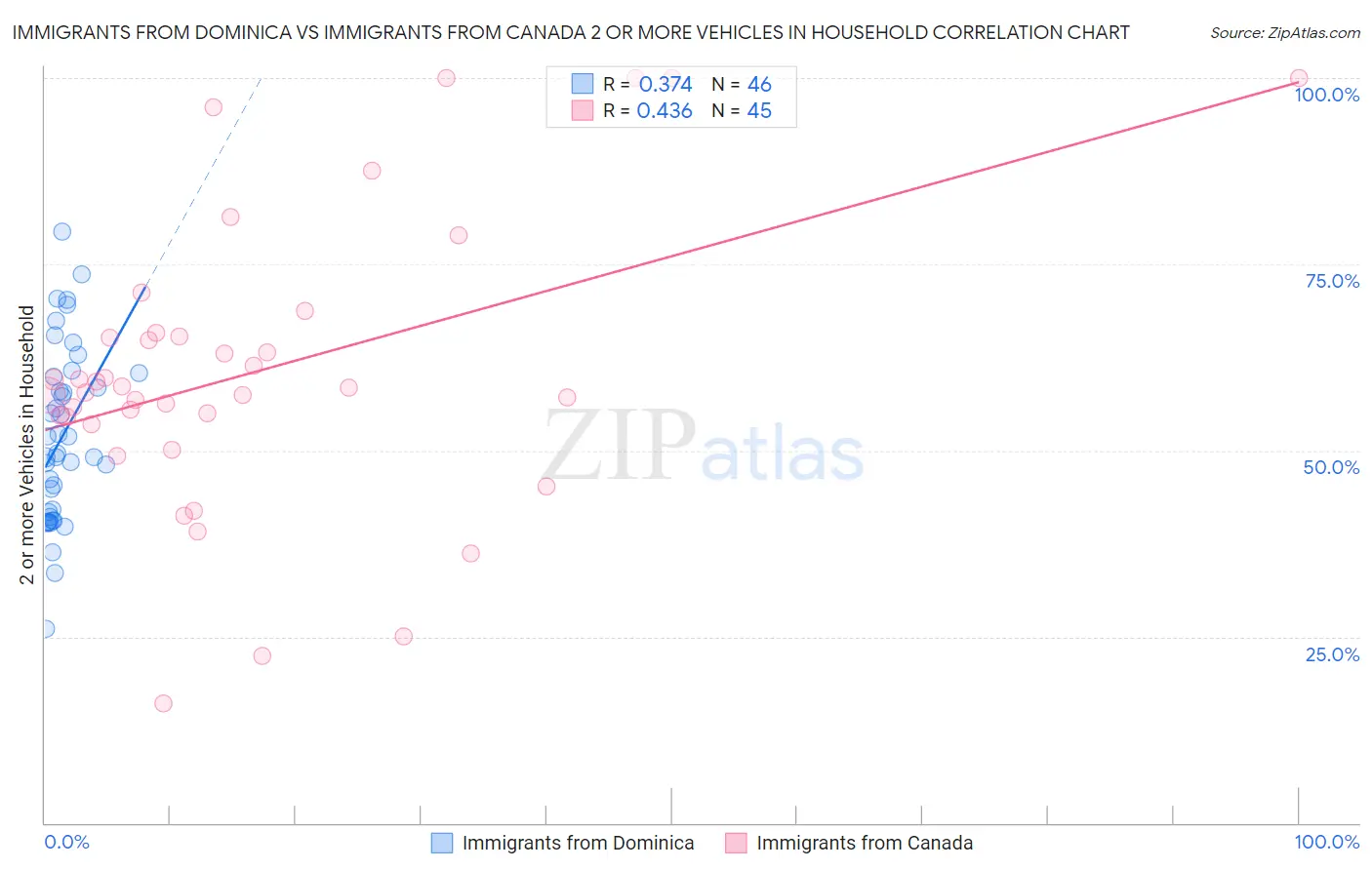 Immigrants from Dominica vs Immigrants from Canada 2 or more Vehicles in Household