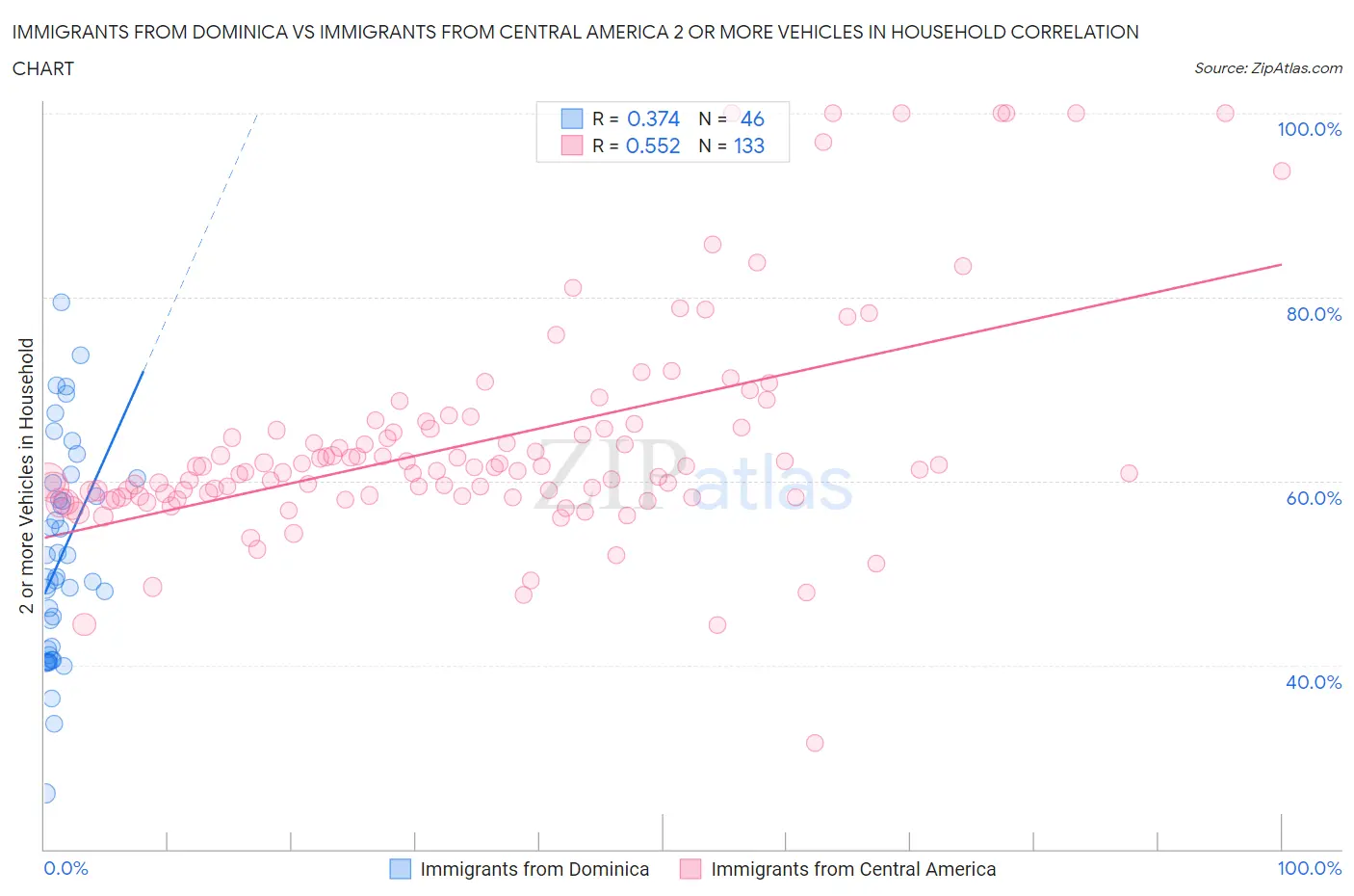Immigrants from Dominica vs Immigrants from Central America 2 or more Vehicles in Household