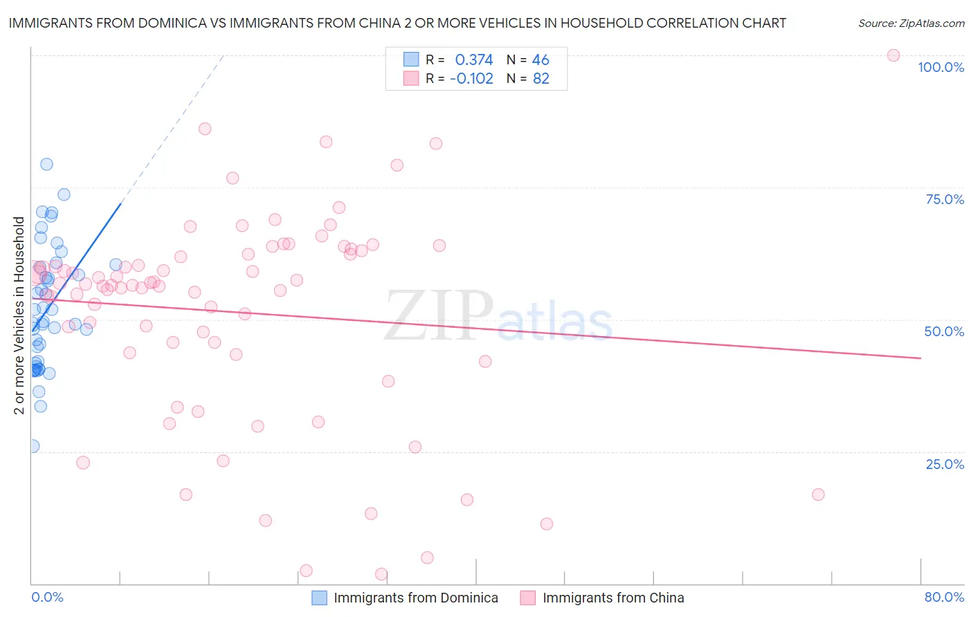 Immigrants from Dominica vs Immigrants from China 2 or more Vehicles in Household