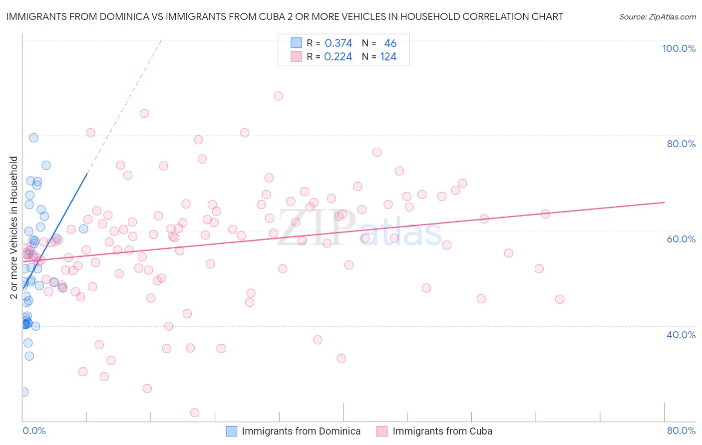 Immigrants from Dominica vs Immigrants from Cuba 2 or more Vehicles in Household