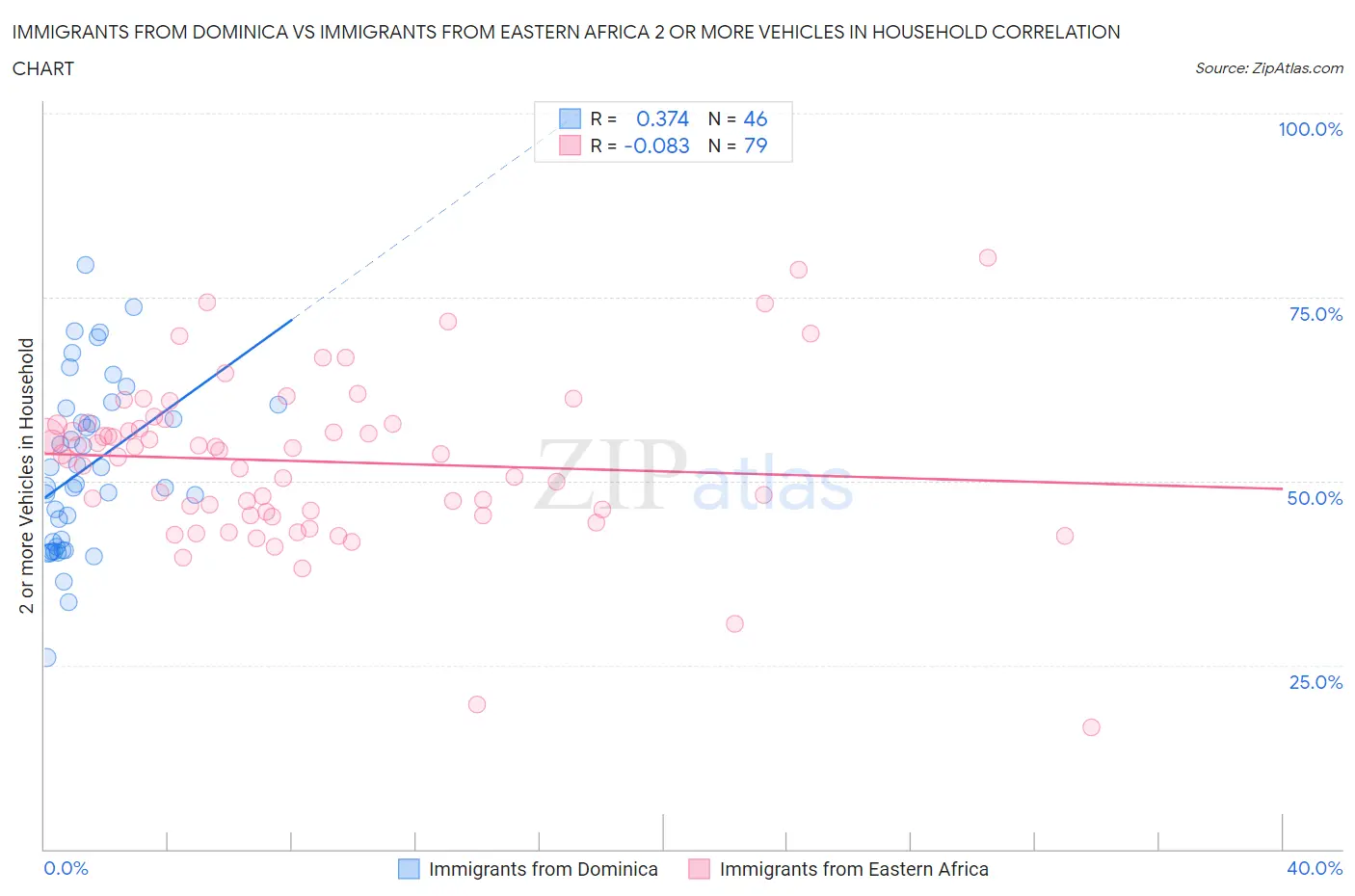 Immigrants from Dominica vs Immigrants from Eastern Africa 2 or more Vehicles in Household