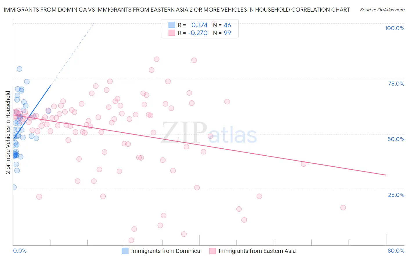Immigrants from Dominica vs Immigrants from Eastern Asia 2 or more Vehicles in Household