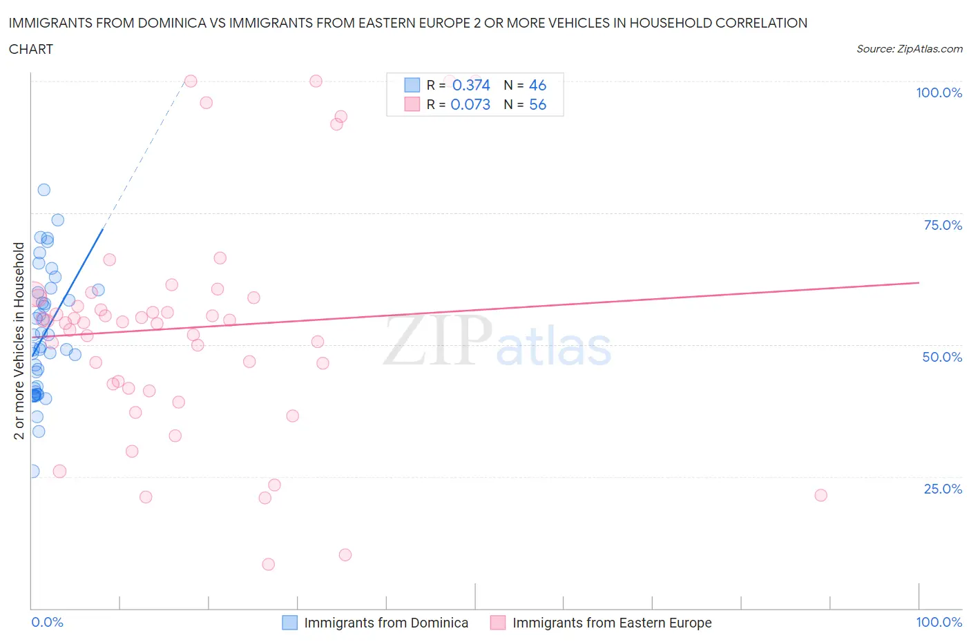 Immigrants from Dominica vs Immigrants from Eastern Europe 2 or more Vehicles in Household
