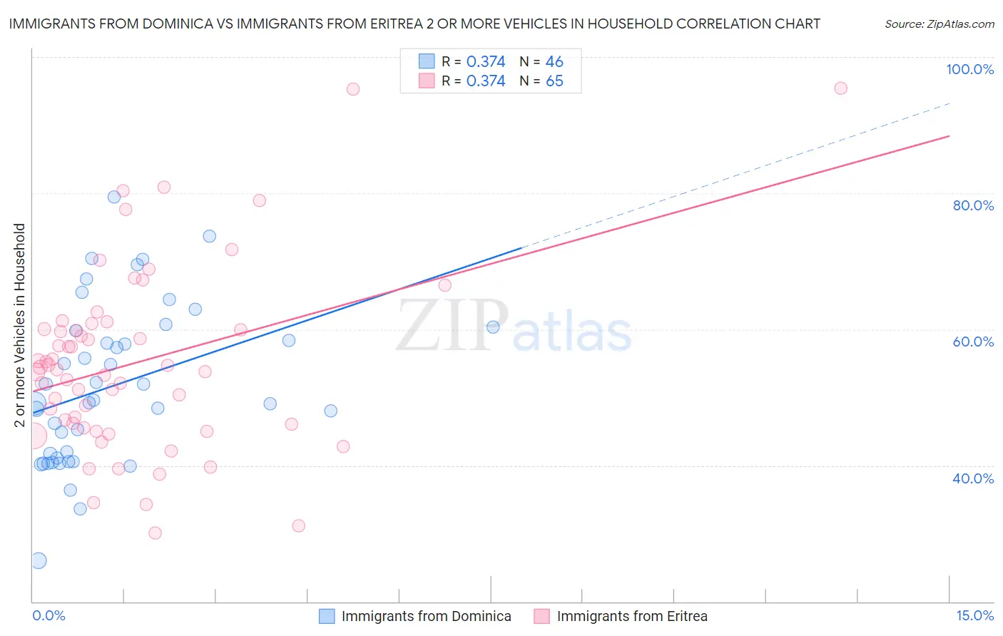 Immigrants from Dominica vs Immigrants from Eritrea 2 or more Vehicles in Household