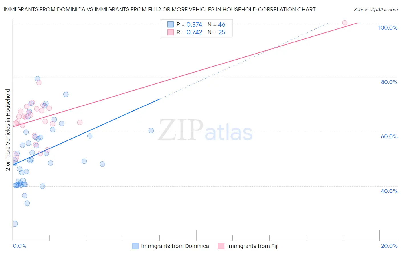 Immigrants from Dominica vs Immigrants from Fiji 2 or more Vehicles in Household