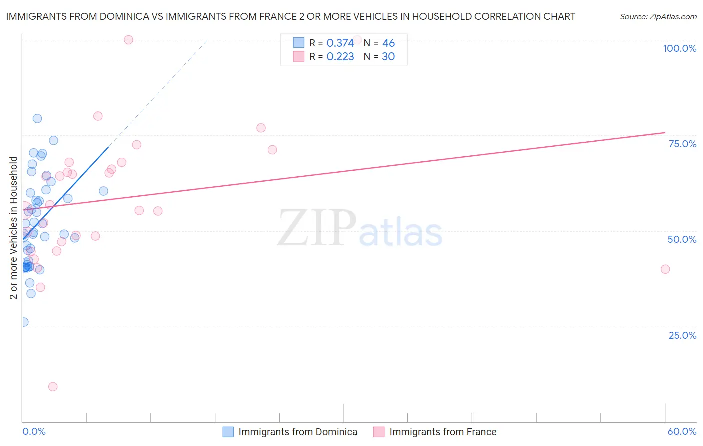 Immigrants from Dominica vs Immigrants from France 2 or more Vehicles in Household