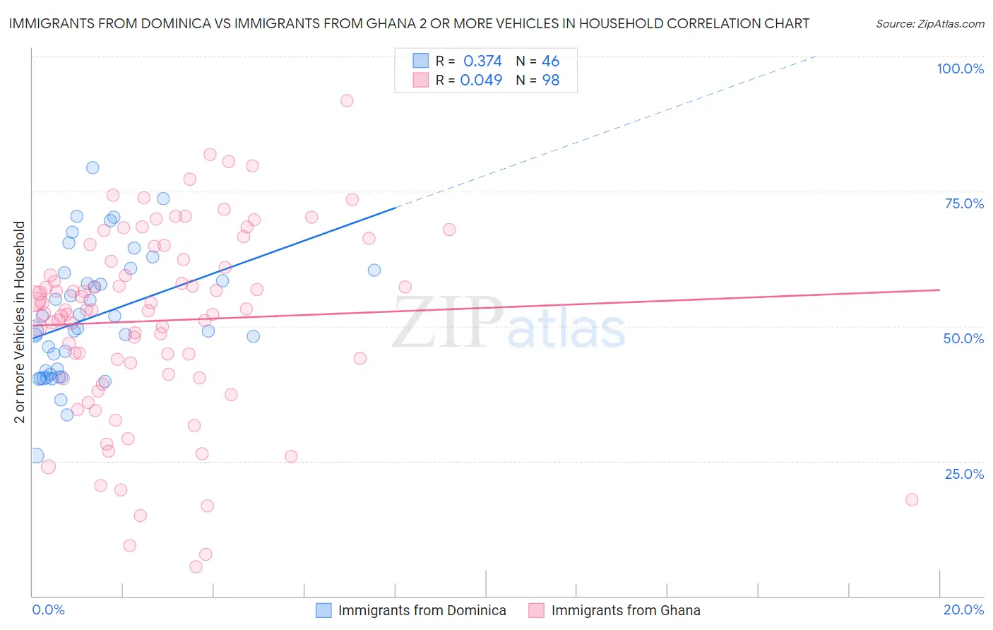 Immigrants from Dominica vs Immigrants from Ghana 2 or more Vehicles in Household