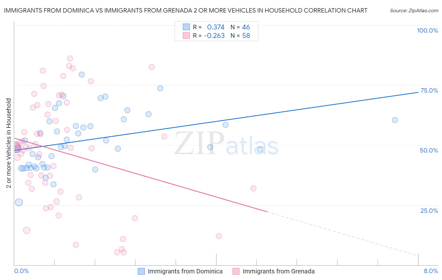 Immigrants from Dominica vs Immigrants from Grenada 2 or more Vehicles in Household