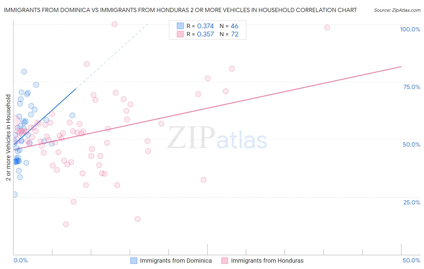 Immigrants from Dominica vs Immigrants from Honduras 2 or more Vehicles in Household