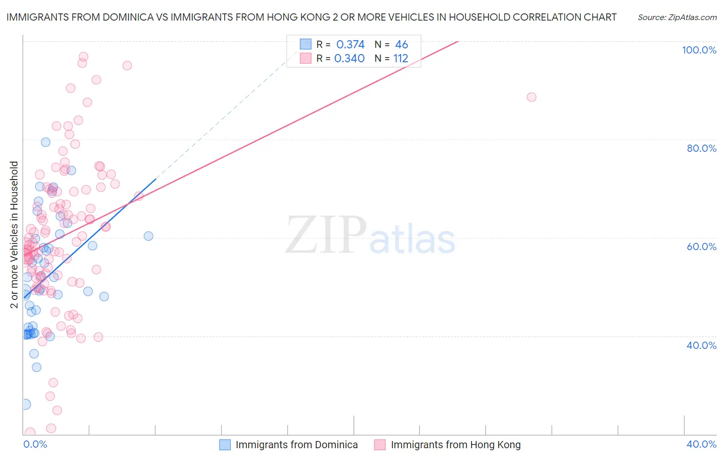 Immigrants from Dominica vs Immigrants from Hong Kong 2 or more Vehicles in Household
