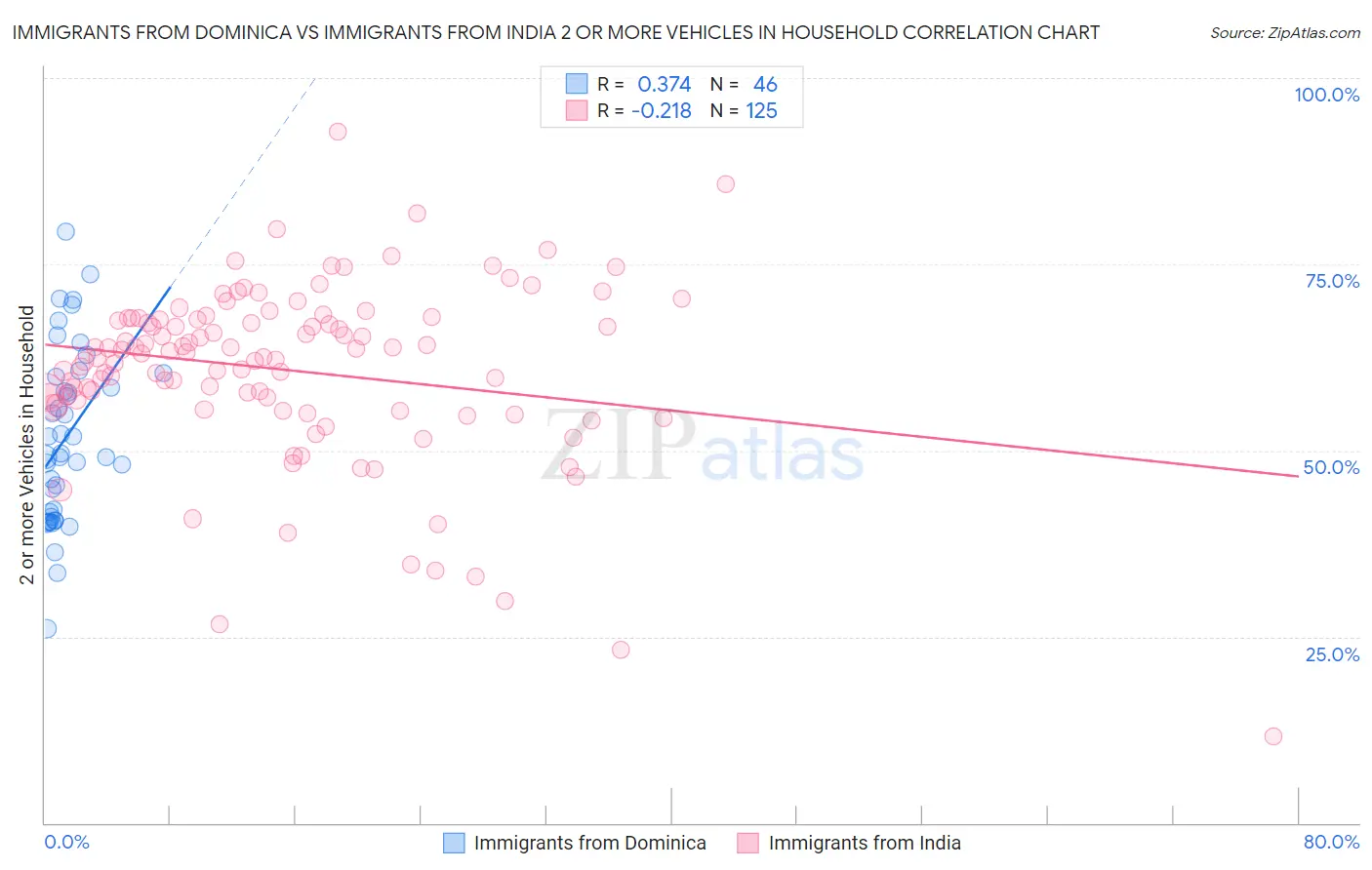 Immigrants from Dominica vs Immigrants from India 2 or more Vehicles in Household