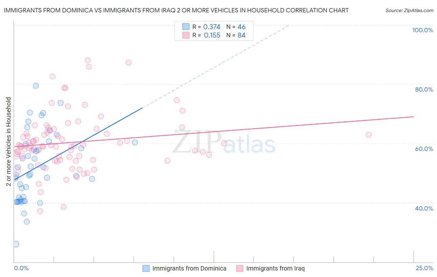 Immigrants from Dominica vs Immigrants from Iraq 2 or more Vehicles in Household