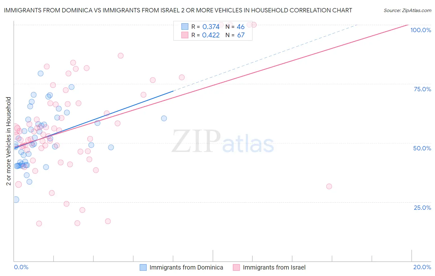 Immigrants from Dominica vs Immigrants from Israel 2 or more Vehicles in Household