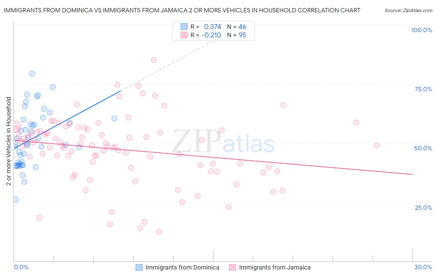Immigrants from Dominica vs Immigrants from Jamaica 2 or more Vehicles in Household