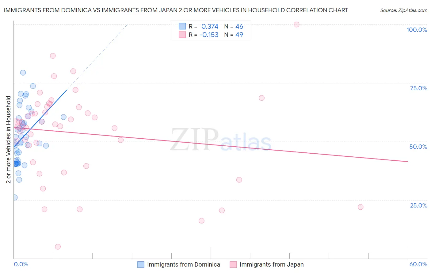 Immigrants from Dominica vs Immigrants from Japan 2 or more Vehicles in Household