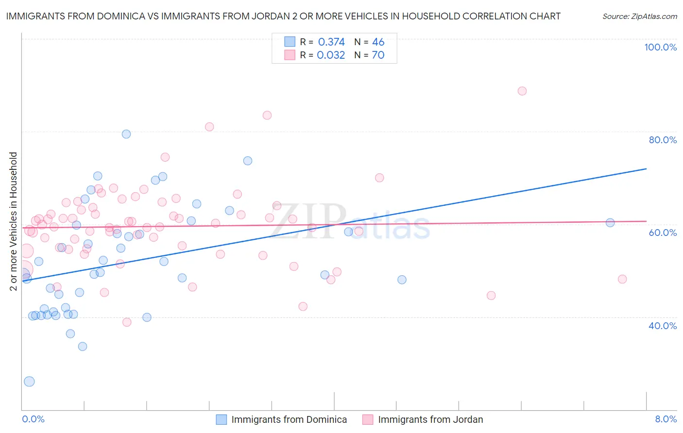 Immigrants from Dominica vs Immigrants from Jordan 2 or more Vehicles in Household