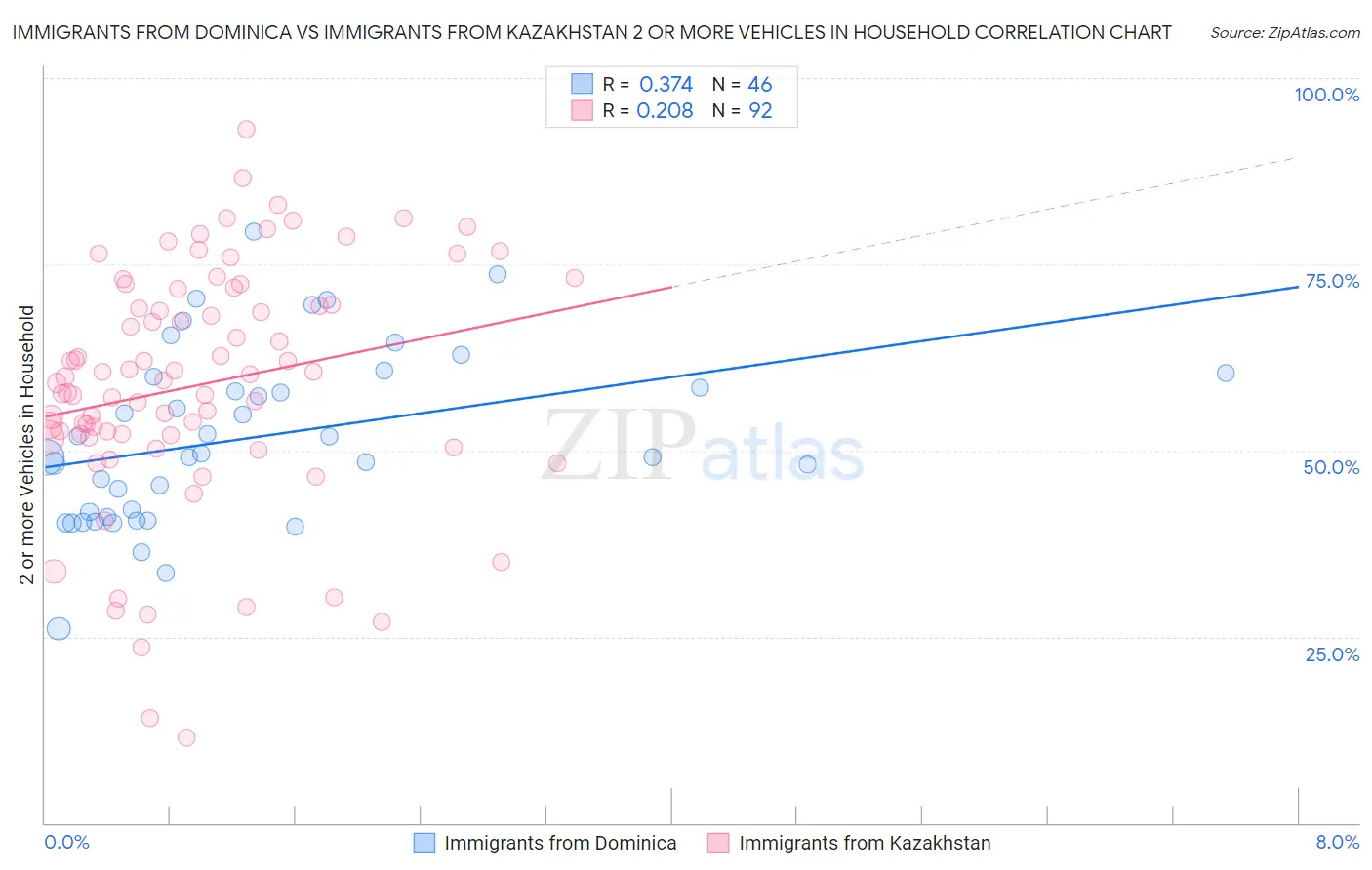 Immigrants from Dominica vs Immigrants from Kazakhstan 2 or more Vehicles in Household