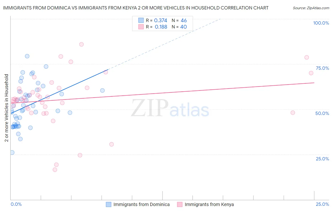 Immigrants from Dominica vs Immigrants from Kenya 2 or more Vehicles in Household