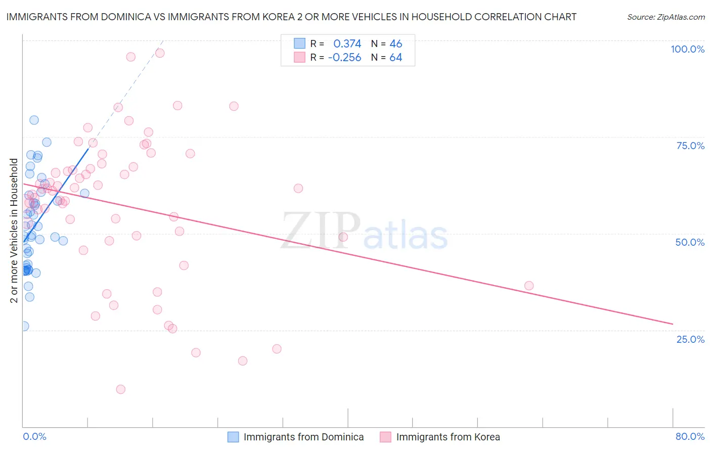 Immigrants from Dominica vs Immigrants from Korea 2 or more Vehicles in Household