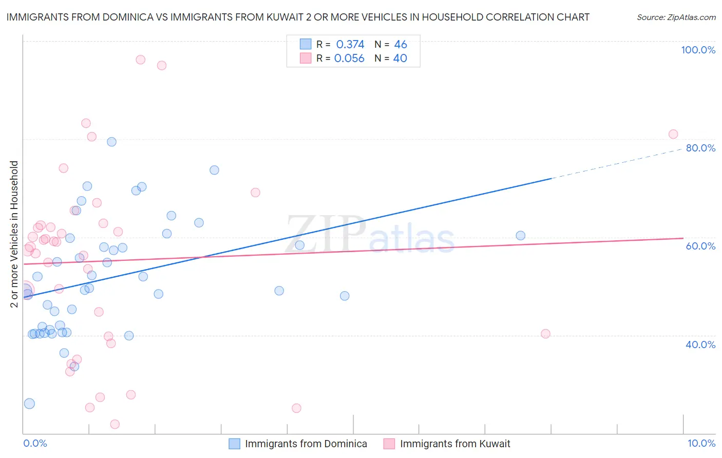 Immigrants from Dominica vs Immigrants from Kuwait 2 or more Vehicles in Household