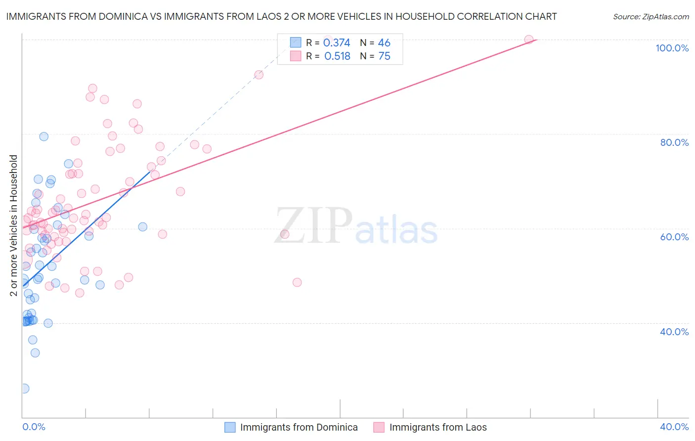 Immigrants from Dominica vs Immigrants from Laos 2 or more Vehicles in Household