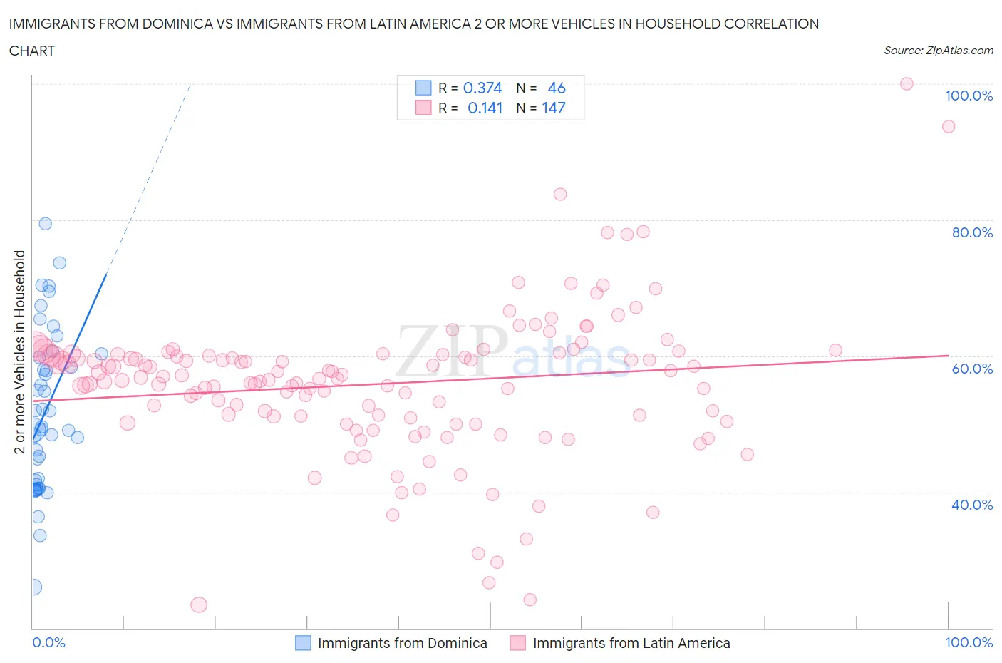 Immigrants from Dominica vs Immigrants from Latin America 2 or more Vehicles in Household