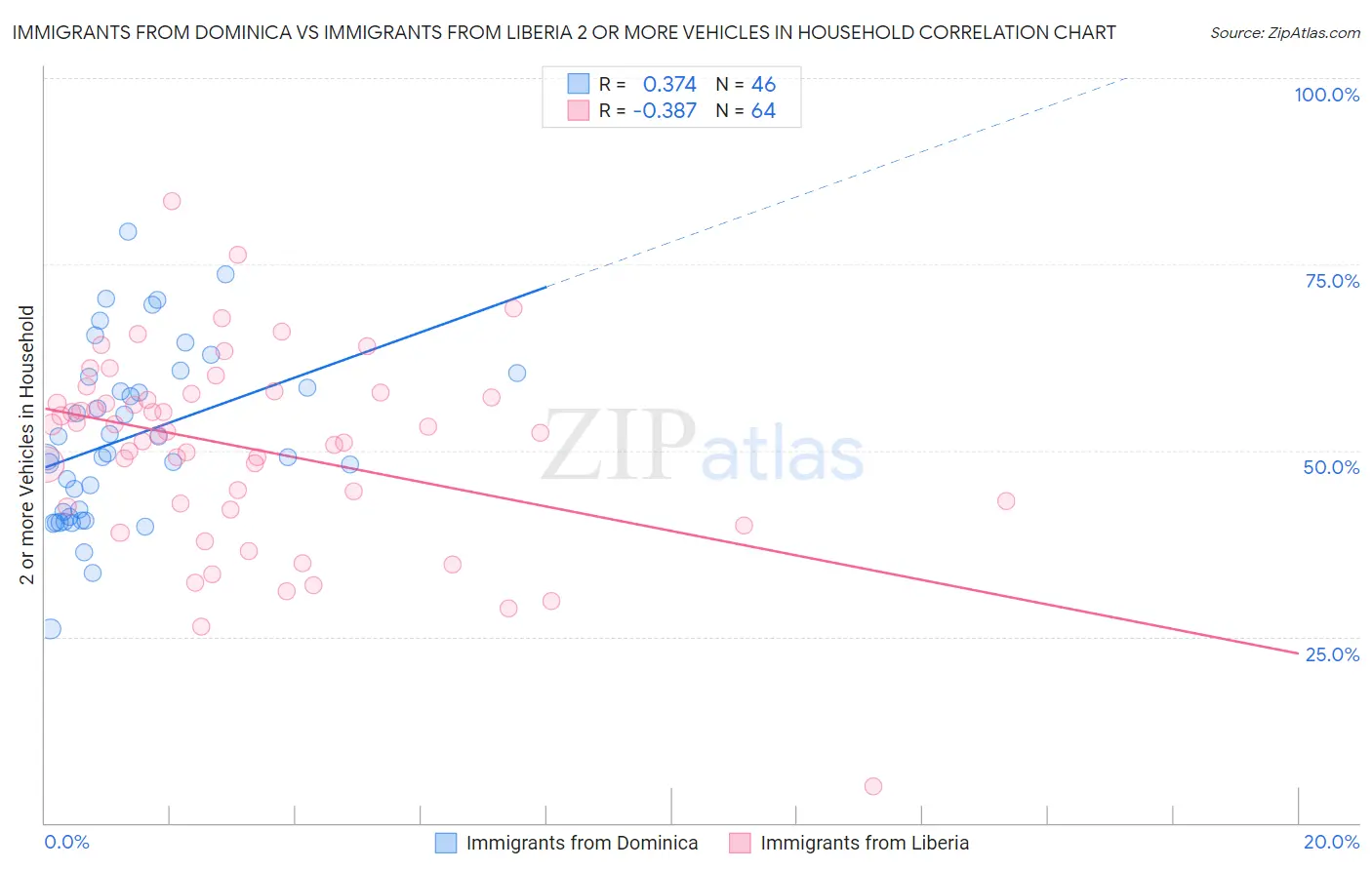 Immigrants from Dominica vs Immigrants from Liberia 2 or more Vehicles in Household