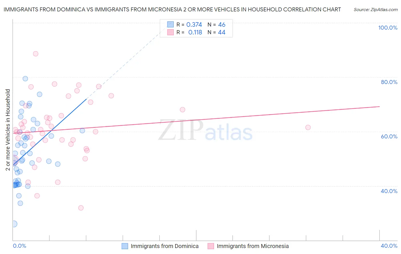 Immigrants from Dominica vs Immigrants from Micronesia 2 or more Vehicles in Household