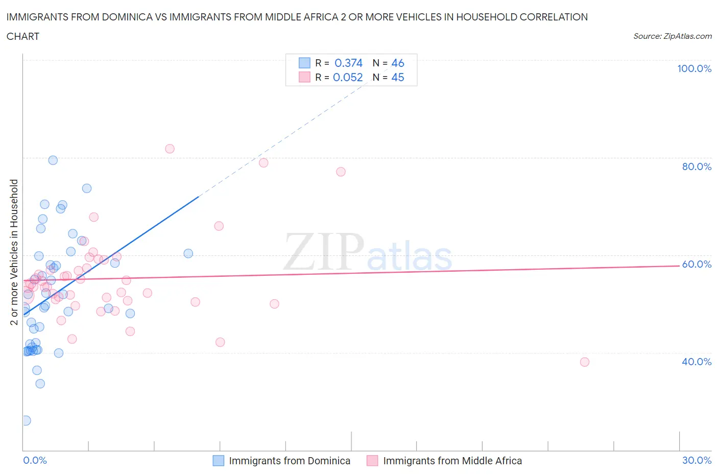 Immigrants from Dominica vs Immigrants from Middle Africa 2 or more Vehicles in Household