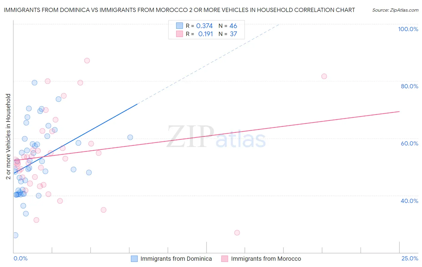 Immigrants from Dominica vs Immigrants from Morocco 2 or more Vehicles in Household