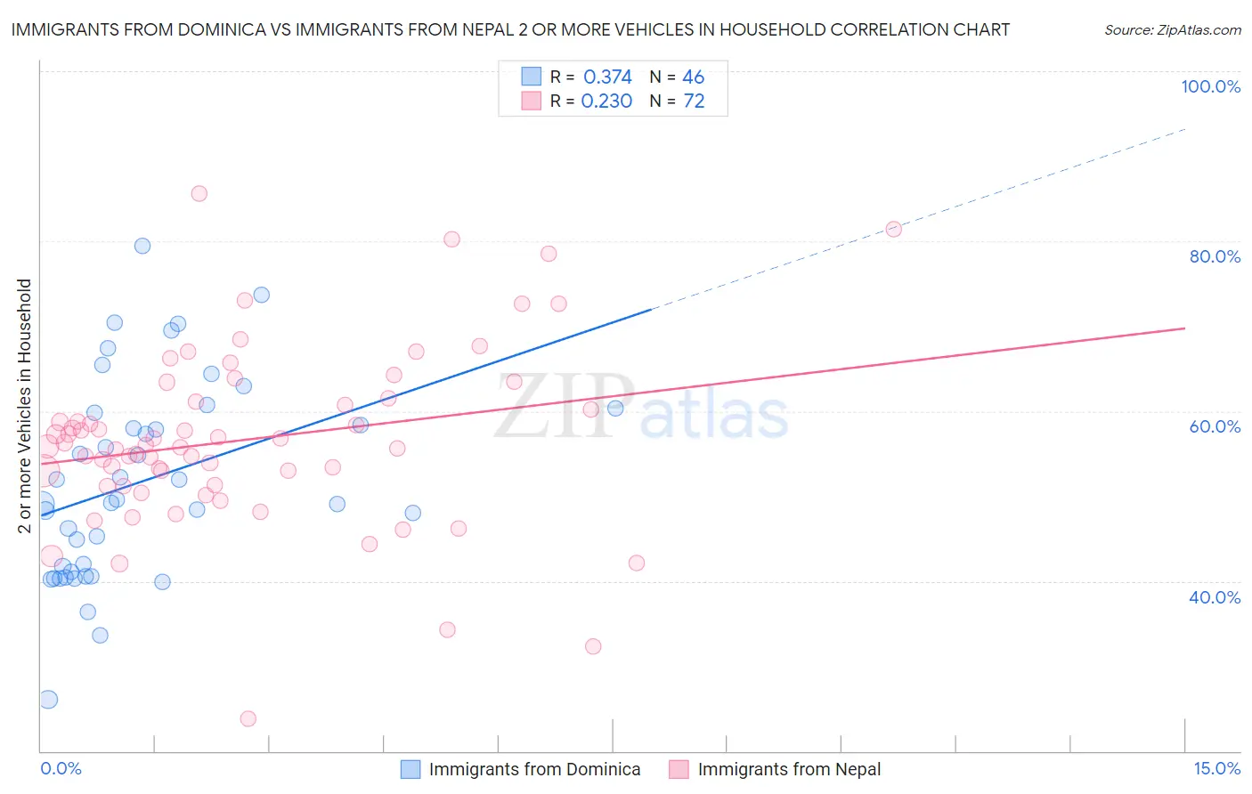 Immigrants from Dominica vs Immigrants from Nepal 2 or more Vehicles in Household