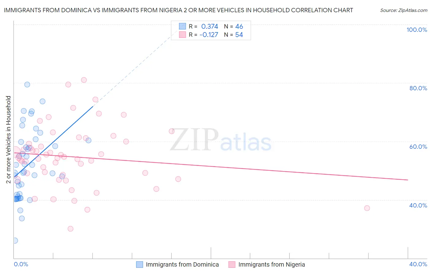 Immigrants from Dominica vs Immigrants from Nigeria 2 or more Vehicles in Household