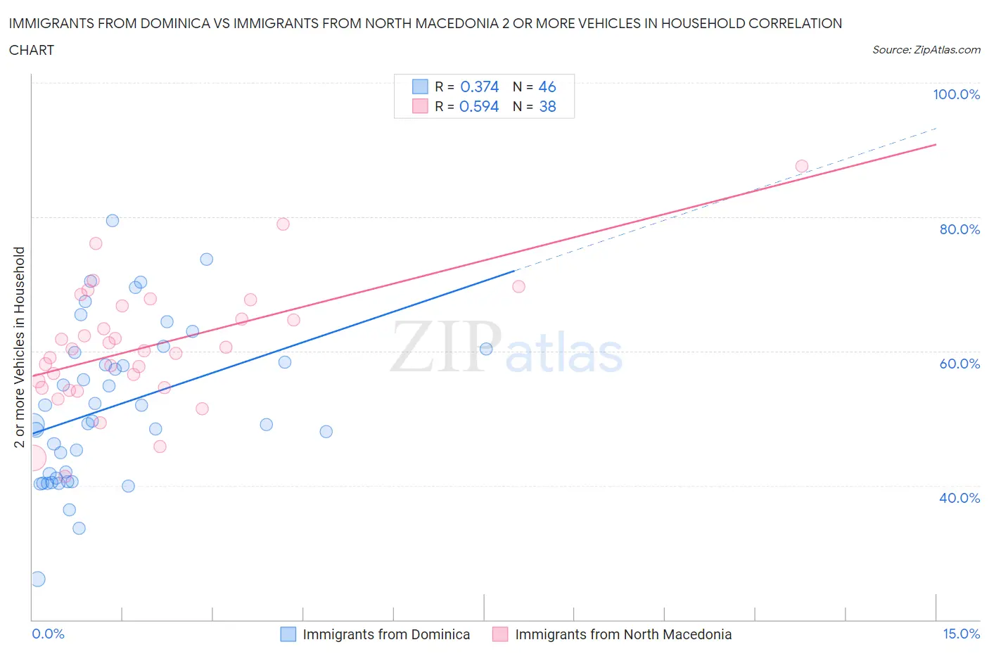 Immigrants from Dominica vs Immigrants from North Macedonia 2 or more Vehicles in Household