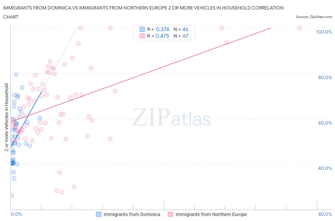 Immigrants from Dominica vs Immigrants from Northern Europe 2 or more Vehicles in Household