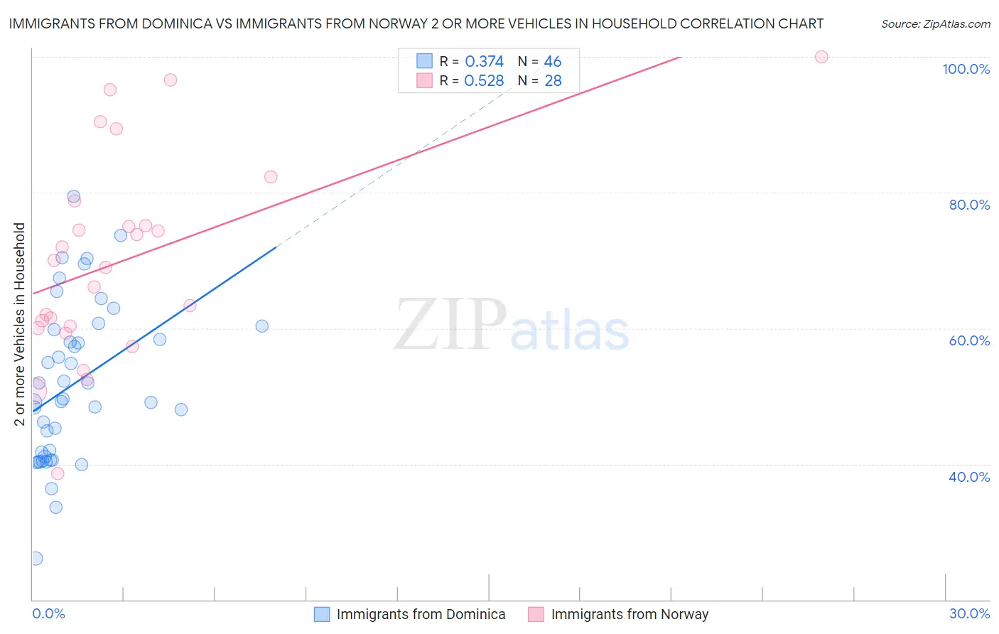 Immigrants from Dominica vs Immigrants from Norway 2 or more Vehicles in Household