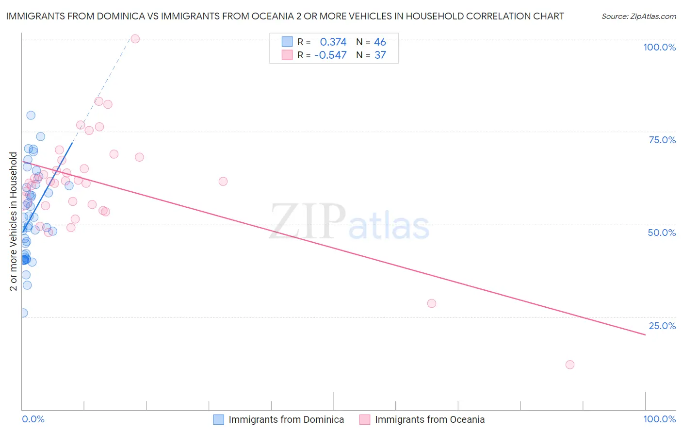 Immigrants from Dominica vs Immigrants from Oceania 2 or more Vehicles in Household
