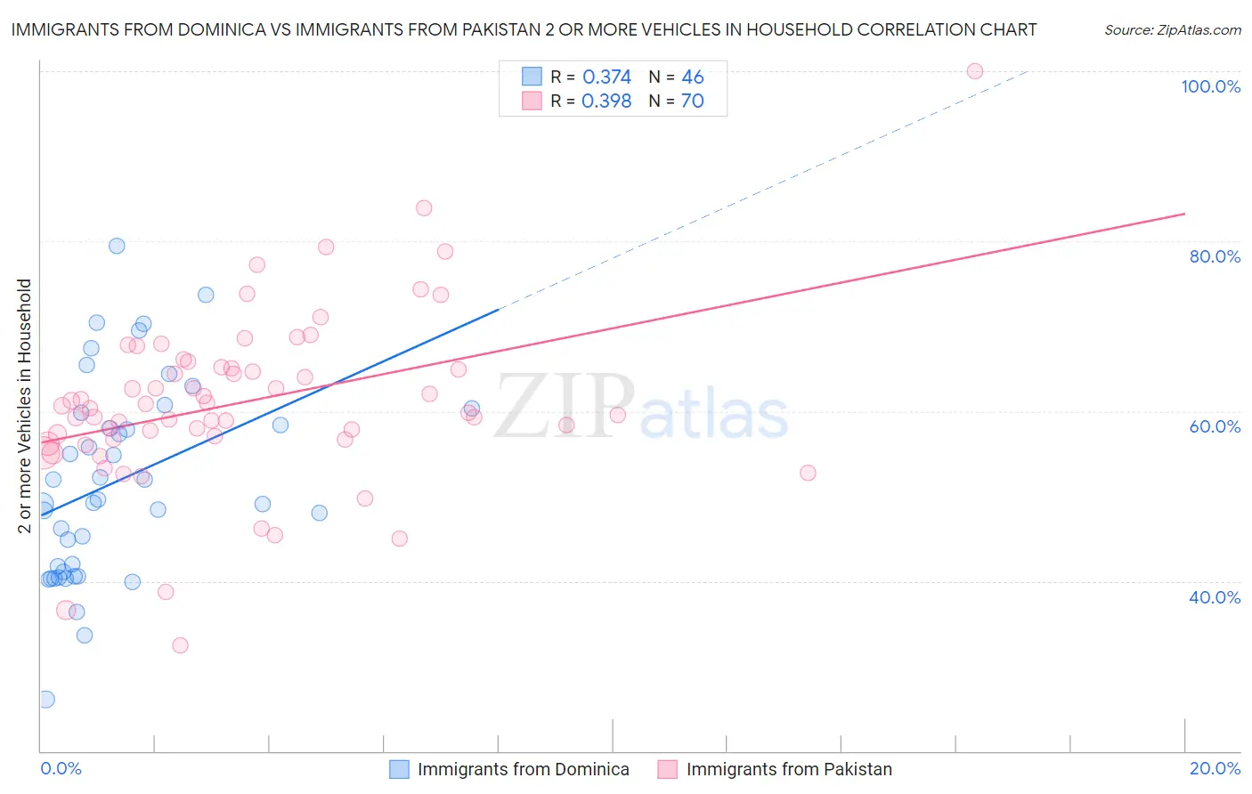 Immigrants from Dominica vs Immigrants from Pakistan 2 or more Vehicles in Household