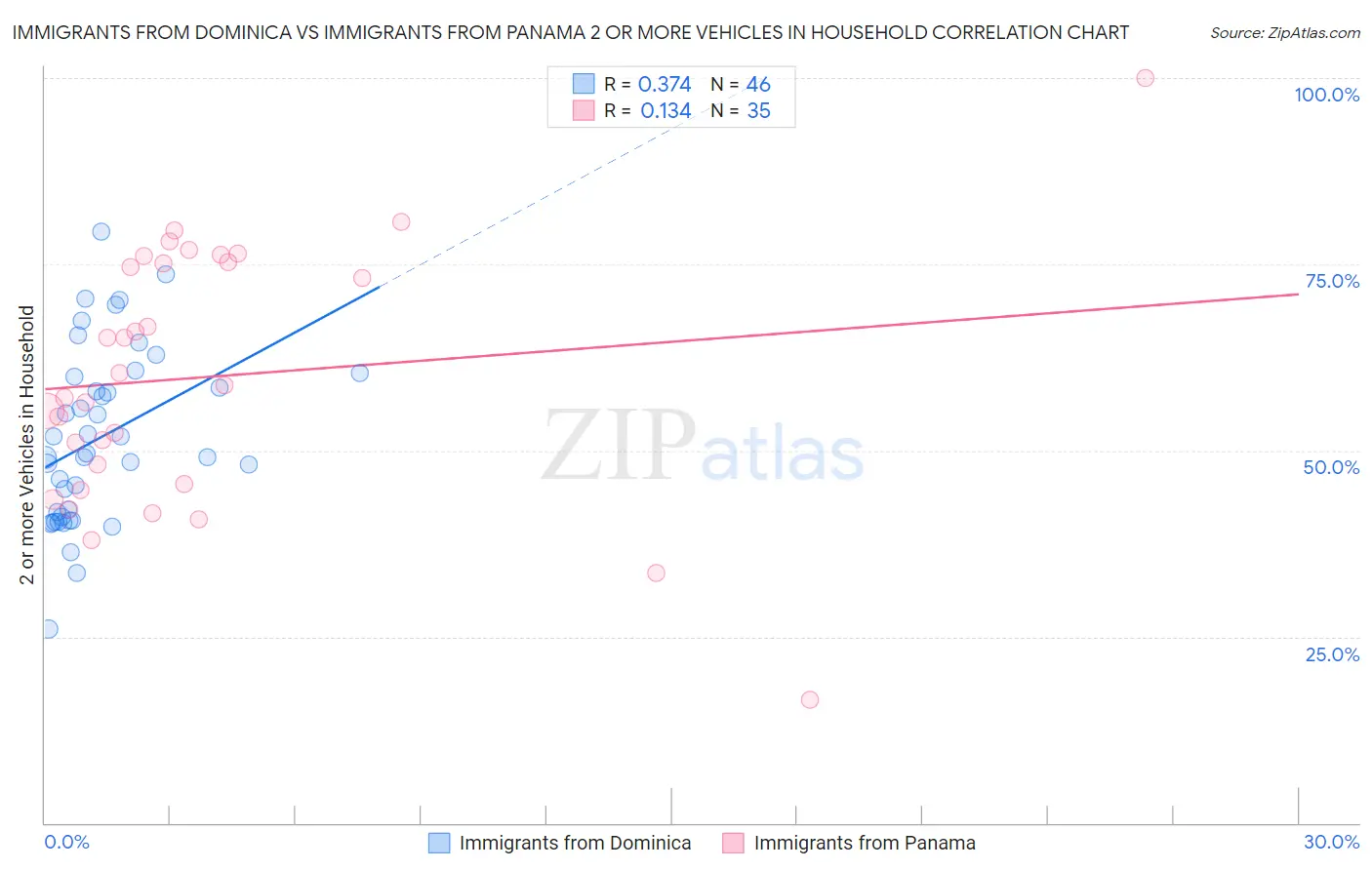 Immigrants from Dominica vs Immigrants from Panama 2 or more Vehicles in Household