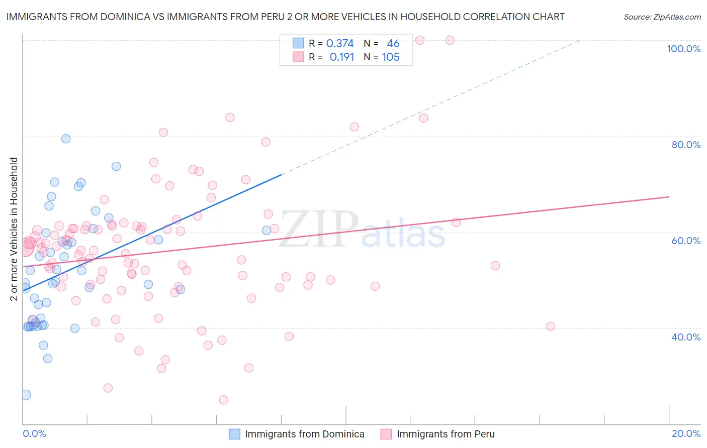 Immigrants from Dominica vs Immigrants from Peru 2 or more Vehicles in Household