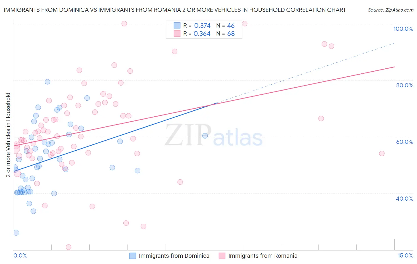 Immigrants from Dominica vs Immigrants from Romania 2 or more Vehicles in Household
