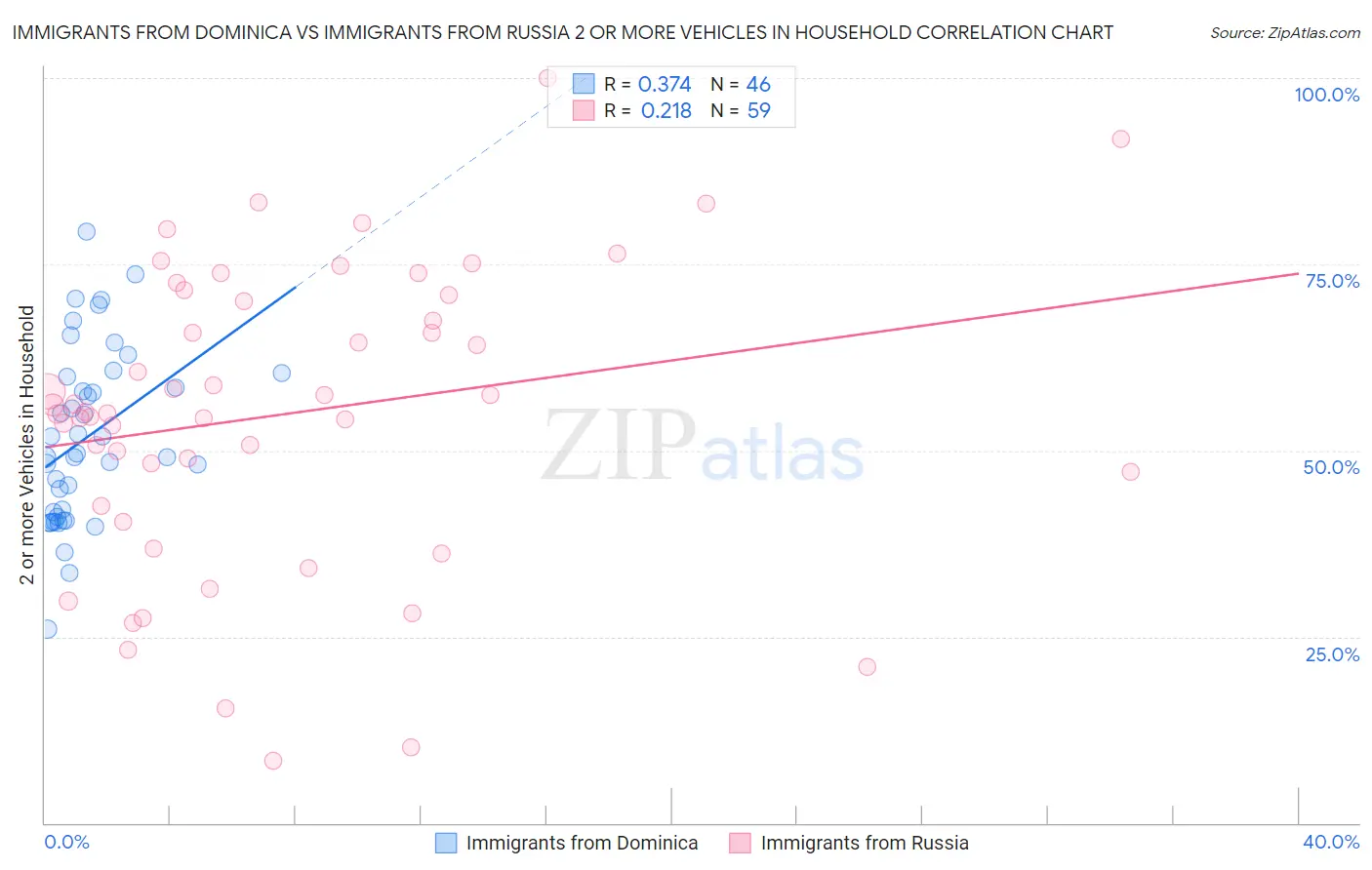 Immigrants from Dominica vs Immigrants from Russia 2 or more Vehicles in Household