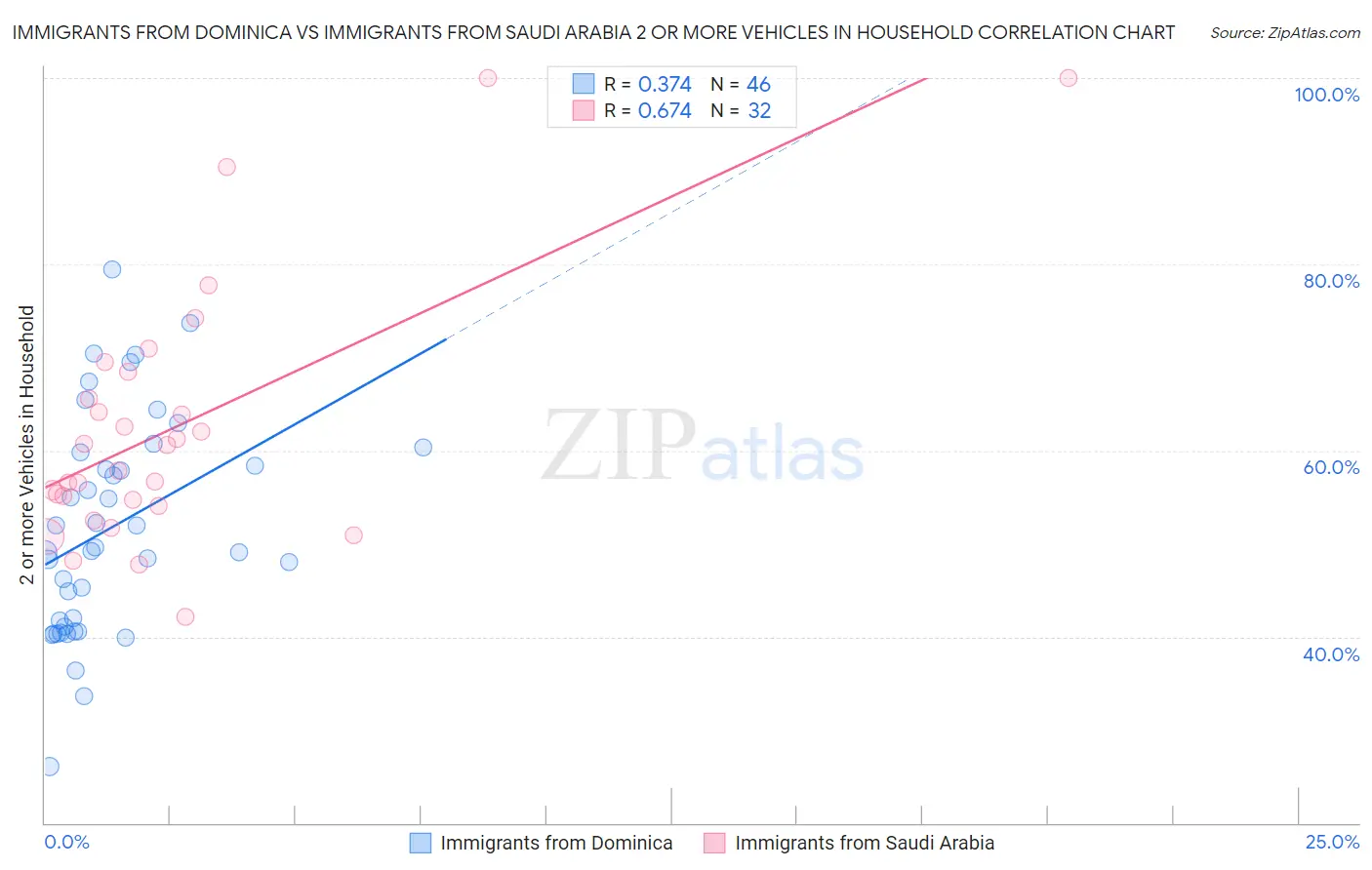 Immigrants from Dominica vs Immigrants from Saudi Arabia 2 or more Vehicles in Household