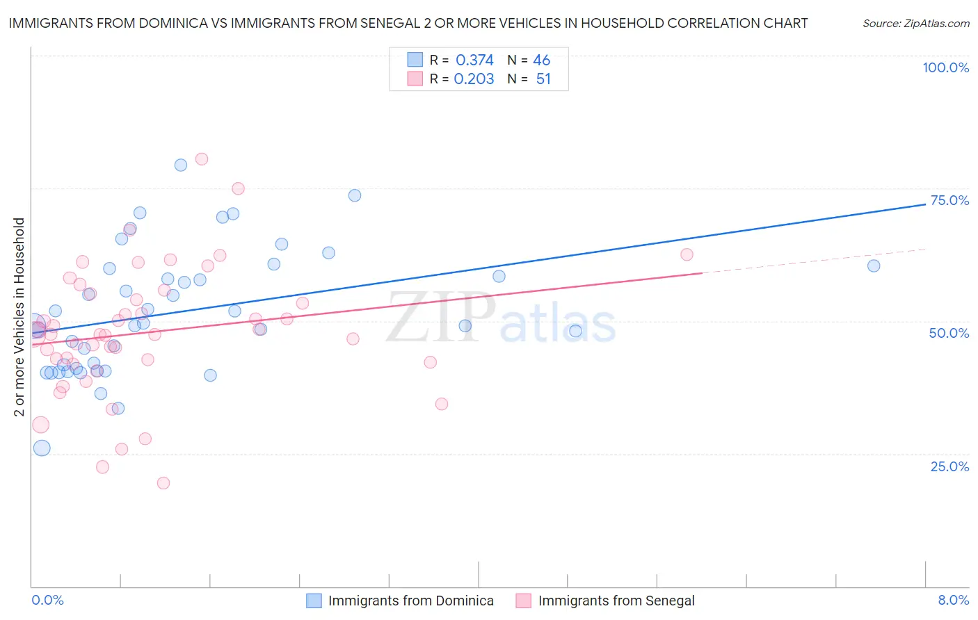 Immigrants from Dominica vs Immigrants from Senegal 2 or more Vehicles in Household