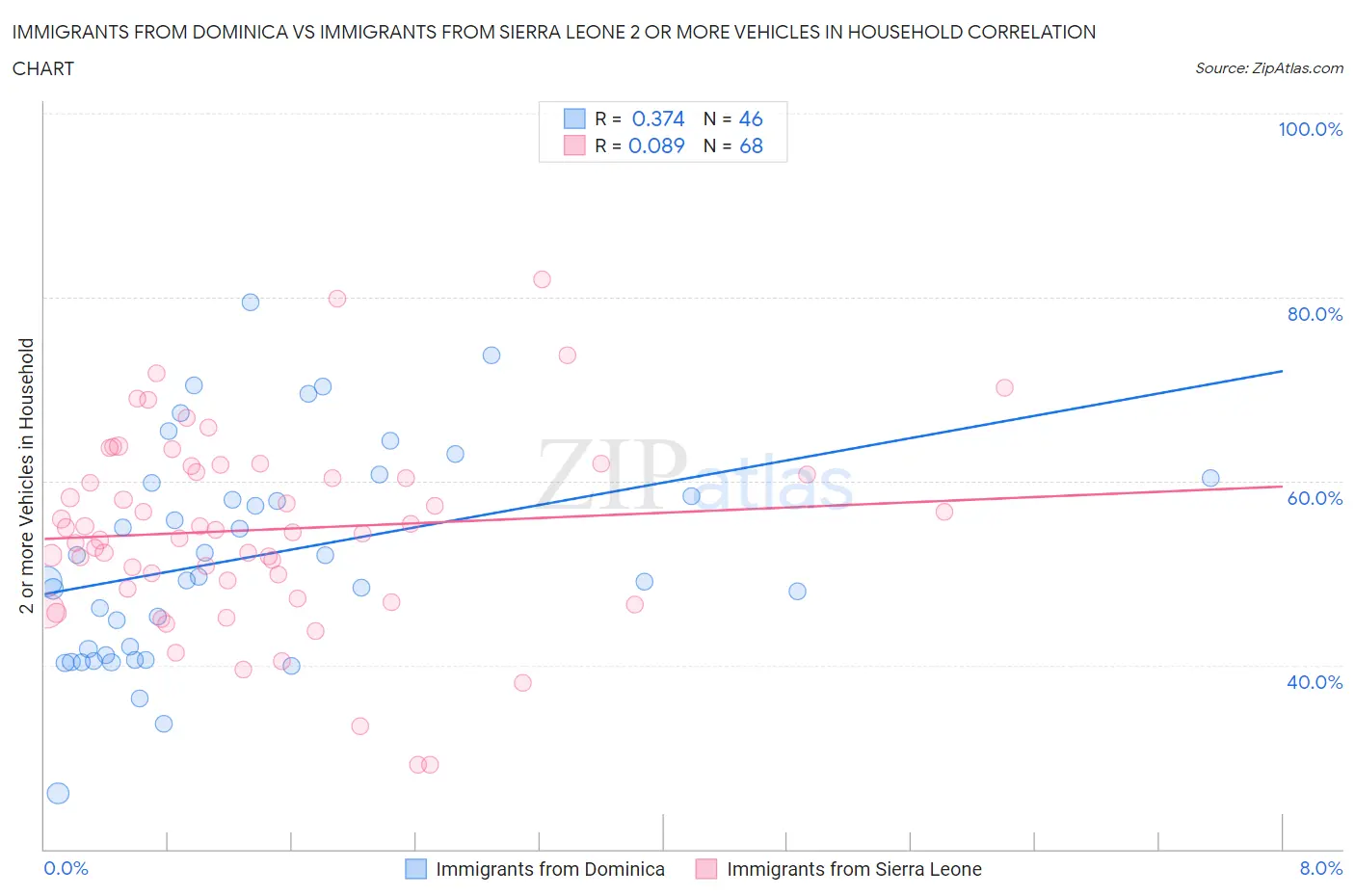 Immigrants from Dominica vs Immigrants from Sierra Leone 2 or more Vehicles in Household