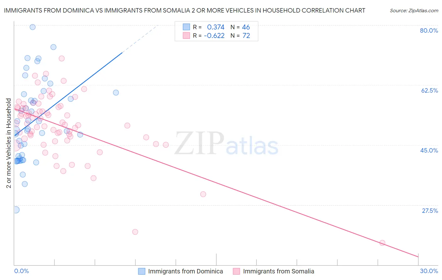 Immigrants from Dominica vs Immigrants from Somalia 2 or more Vehicles in Household
