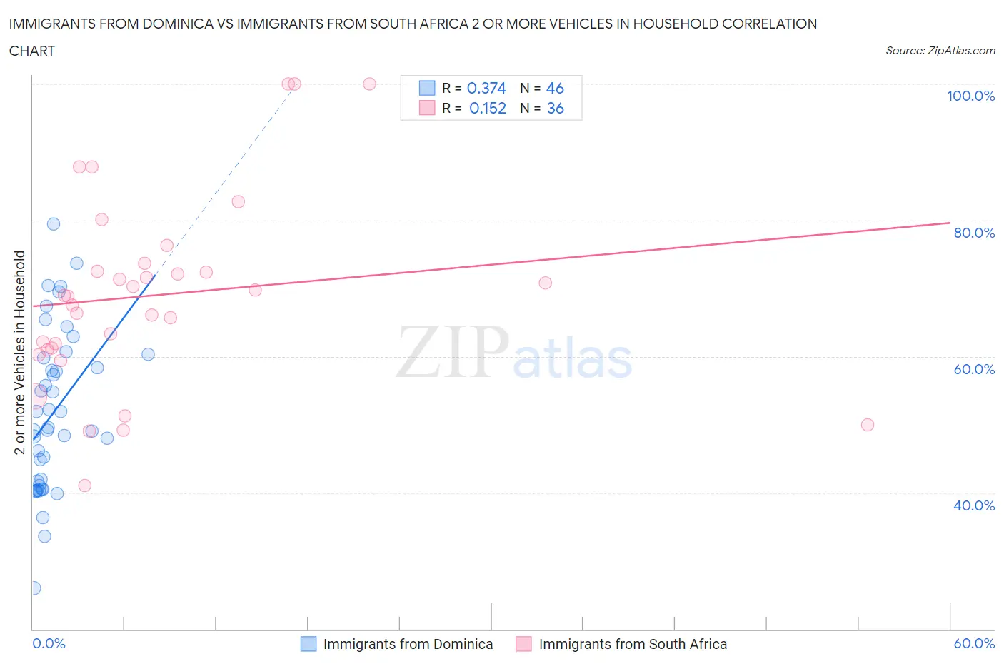 Immigrants from Dominica vs Immigrants from South Africa 2 or more Vehicles in Household