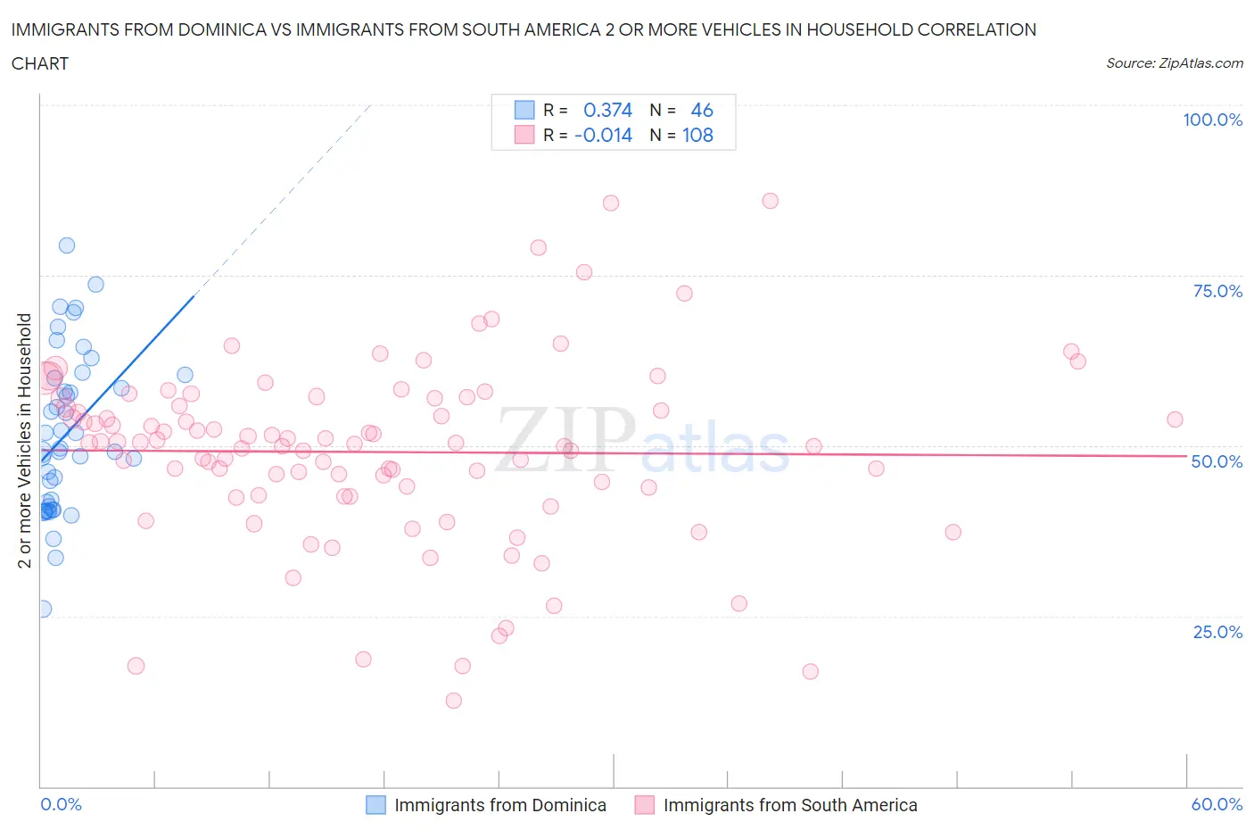Immigrants from Dominica vs Immigrants from South America 2 or more Vehicles in Household