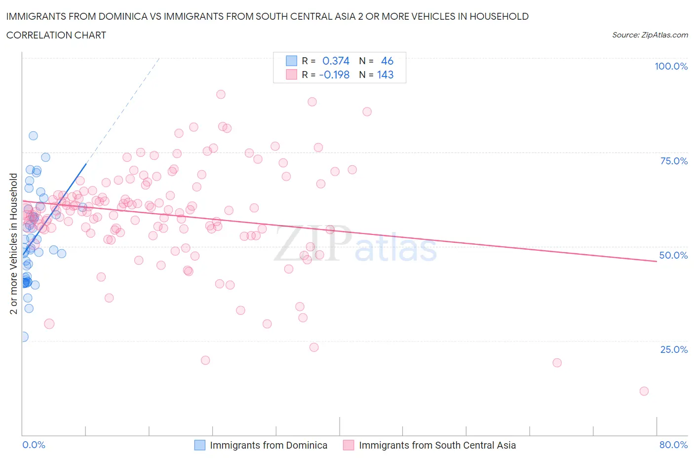 Immigrants from Dominica vs Immigrants from South Central Asia 2 or more Vehicles in Household