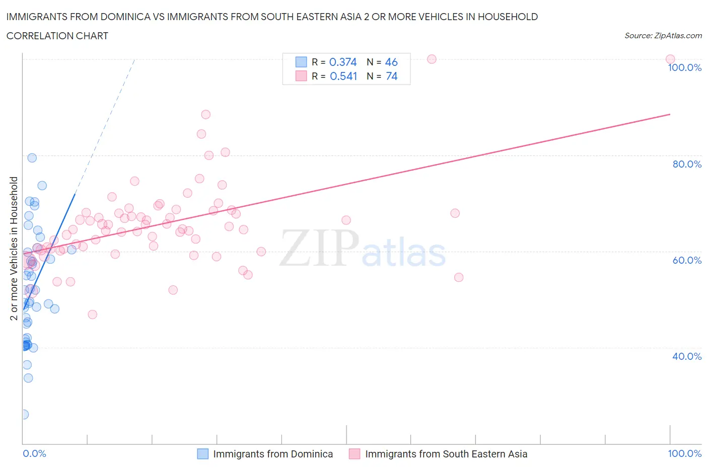 Immigrants from Dominica vs Immigrants from South Eastern Asia 2 or more Vehicles in Household