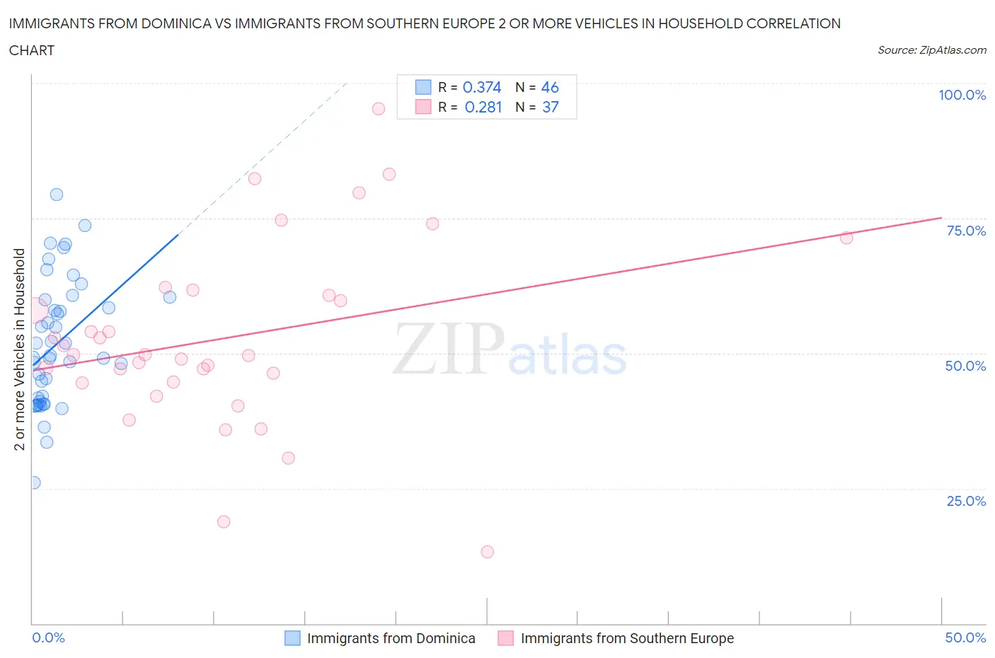 Immigrants from Dominica vs Immigrants from Southern Europe 2 or more Vehicles in Household